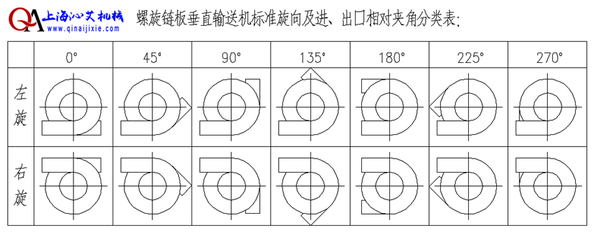 多出入口式螺旋輸送機方向選擇 多出入口式螺旋輸送機方向選擇